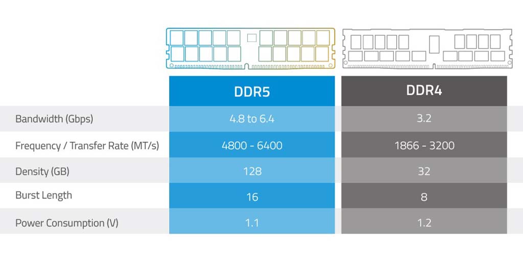 بررسی تفاوت رم DDR4 و DDR5